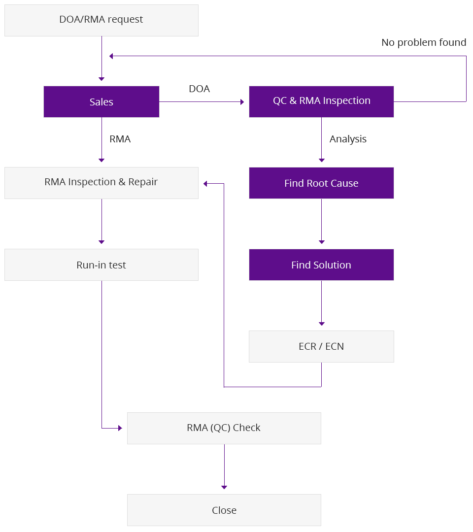 DOA/RMA PROCESSING FLOW